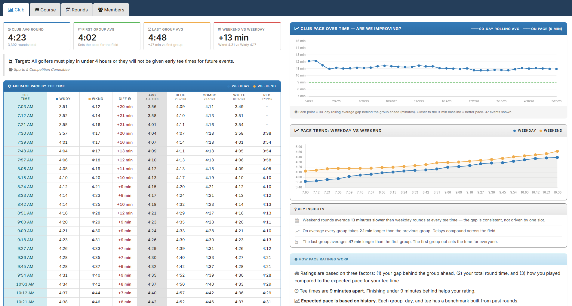 Play Fast Golf Pace of Play Dashboard